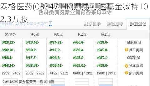 泰格医药(03347.HK)遭易方达基金减持102.3万股