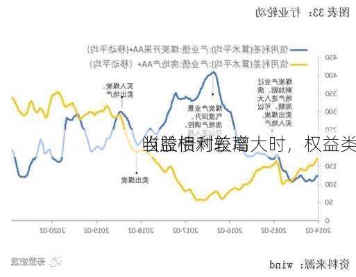 当股债利差增大时，权益类
收益相对较高