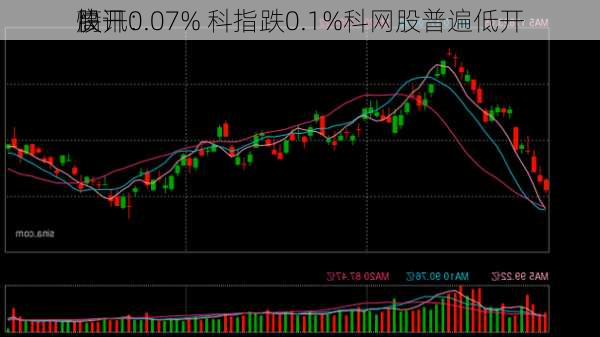 快讯：
股
高开0.07% 科指跌0.1%科网股普遍低开