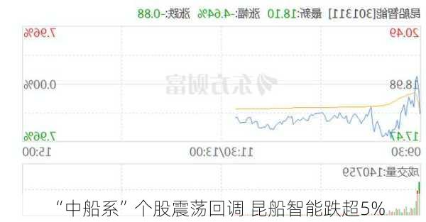 “中船系”个股震荡回调 昆船智能跌超5%