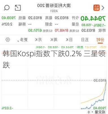 韩国Kospi指数下跌0.2% 三星领跌