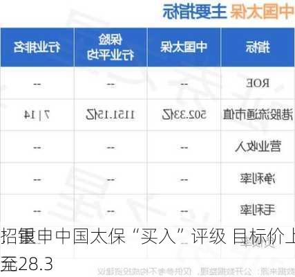 招银
：重申中国太保“买入”评级 目标价上调至28.3
元