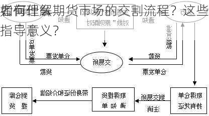 如何理解期货市场的交割流程？这些流程对
者有什么指导意义？