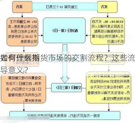 如何理解期货市场的交割流程？这些流程对
者有什么指导意义？