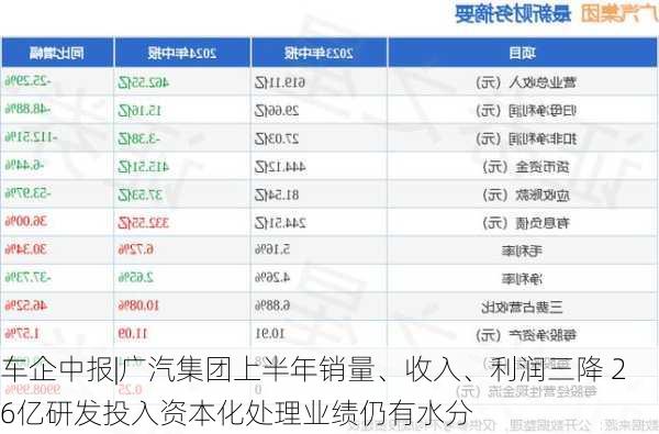 车企中报|广汽集团上半年销量、收入、利润三降 26亿研发投入资本化处理业绩仍有水分