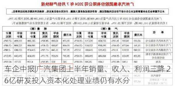 车企中报|广汽集团上半年销量、收入、利润三降 26亿研发投入资本化处理业绩仍有水分