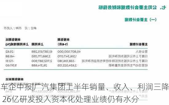 车企中报|广汽集团上半年销量、收入、利润三降 26亿研发投入资本化处理业绩仍有水分