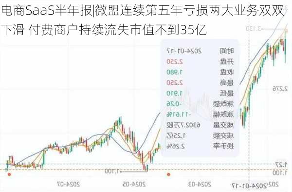 电商SaaS半年报|微盟连续第五年亏损两大业务双双下滑 付费商户持续流失市值不到35亿