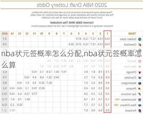 nba状元签概率怎么分配,nba状元签概率怎么算