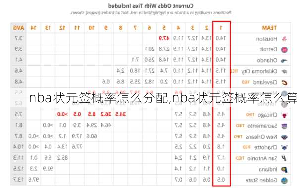 nba状元签概率怎么分配,nba状元签概率怎么算