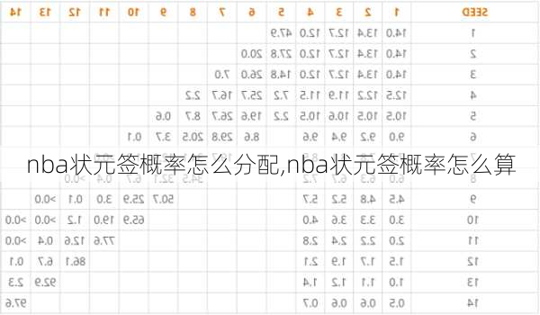 nba状元签概率怎么分配,nba状元签概率怎么算