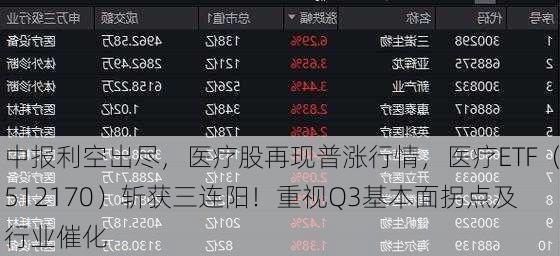 中报利空出尽，医疗股再现普涨行情，医疗ETF（512170）斩获三连阳！重视Q3基本面拐点及行业催化