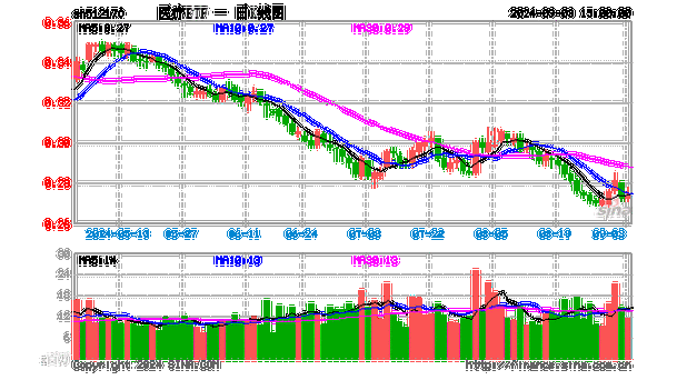 中报利空出尽，医疗股再现普涨行情，医疗ETF（512170）斩获三连阳！重视Q3基本面拐点及行业催化