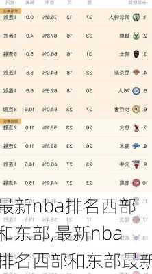 最新nba排名西部和东部,最新nba排名西部和东部最新