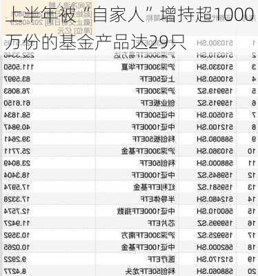 上半年被“自家人”增持超1000万份的基金产品达29只