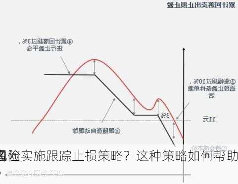 如何实施跟踪止损策略？这种策略如何帮助
者
风险？