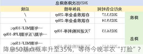 降息50基点概率升至35%，等待今晚非农“打脸”?