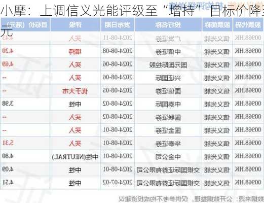 小摩：上调信义光能评级至“增持” 目标价降至4
元