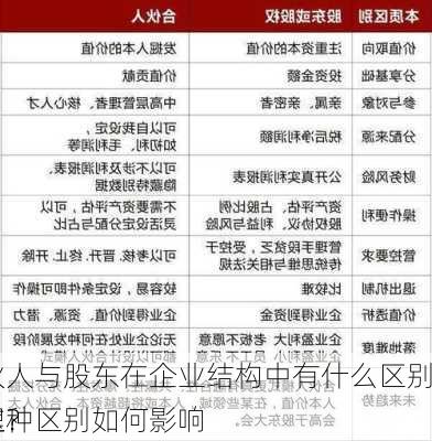 合伙人与股东在企业结构中有什么区别？这种区别如何影响
治理？