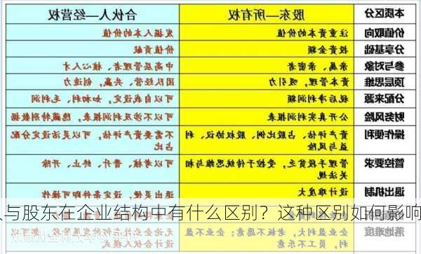 合伙人与股东在企业结构中有什么区别？这种区别如何影响
治理？