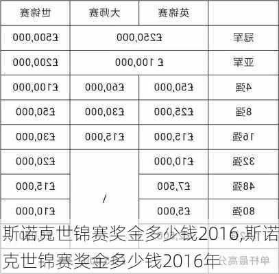 斯诺克世锦赛奖金多少钱2016,斯诺克世锦赛奖金多少钱2016年