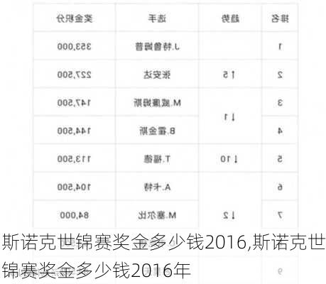 斯诺克世锦赛奖金多少钱2016,斯诺克世锦赛奖金多少钱2016年