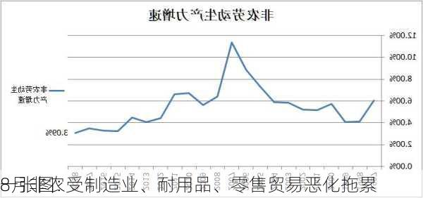 一张图：
8月非农受制造业、耐用品、零售贸易恶化拖累