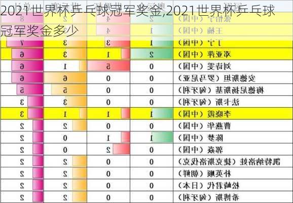 2021世界杯乒乓球冠军奖金,2021世界杯乒乓球冠军奖金多少