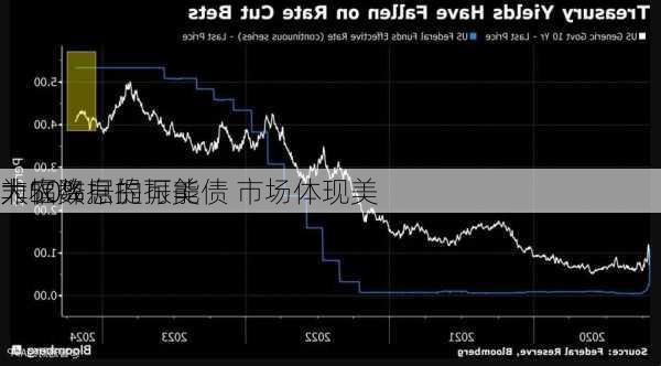 非农数据提振美债 市场体现美
大幅降息的可能
为50%