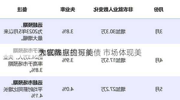 非农数据提振美债 市场体现美
大幅降息的可能
为50%