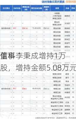 信科
董事李秉成增持1万股，增持金额5.08万元