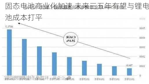 固态电池商业化加速 未来三五年有望与锂电池成本打平