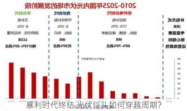 暴利时代终结 光伏巨头如何穿越周期？