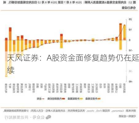 天风证券：A股资金面修复趋势仍在延续