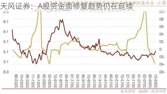 天风证券：A股资金面修复趋势仍在延续