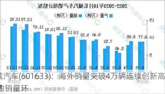 长城汽车(601633)：海外销量突破4万辆连续创新高 国内销量环
微增