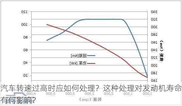 汽车转速过高时应如何处理？这种处理对发动机寿命有何影响？