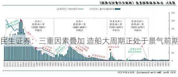 民生证券：三重因素叠加 造船大周期正处于景气前期