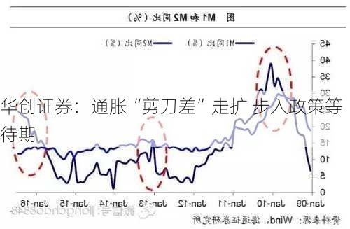 华创证券：通胀“剪刀差”走扩 步入政策等待期