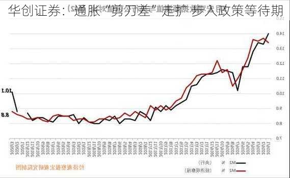 华创证券：通胀“剪刀差”走扩 步入政策等待期