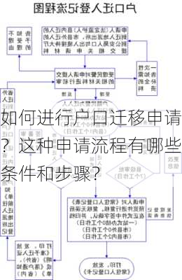 如何进行户口迁移申请？这种申请流程有哪些条件和步骤？