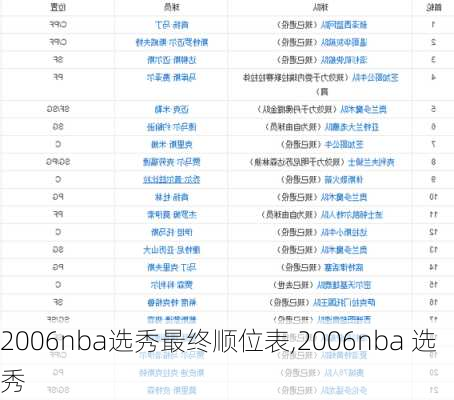 2006nba选秀最终顺位表,2006nba 选秀
