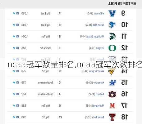 ncaa冠军数量排名,ncaa冠军次数排名