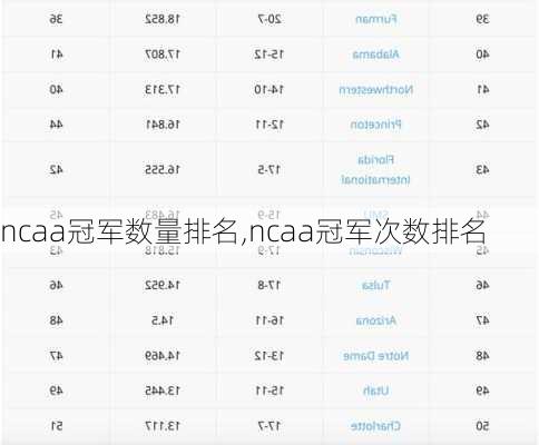 ncaa冠军数量排名,ncaa冠军次数排名