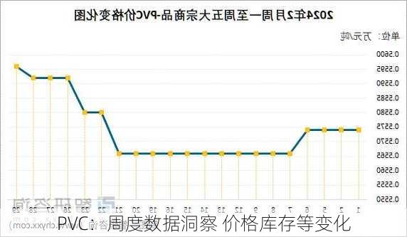 PVC：周度数据洞察 价格库存等变化