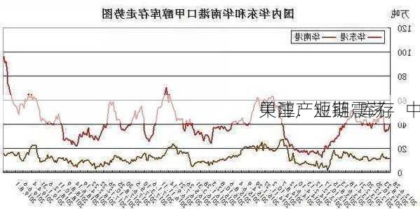 甲醇：短期震荡，中
关注产业链  库存