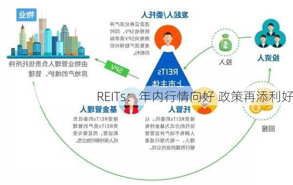 REITs：年内行情向好 政策再添利好