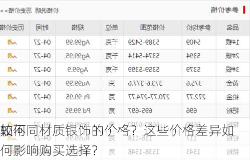 如何
较不同材质银饰的价格？这些价格差异如何影响购买选择？