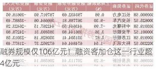 融券规模仅106亿元！融资客加仓这一行业超4亿元