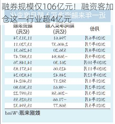 融券规模仅106亿元！融资客加仓这一行业超4亿元